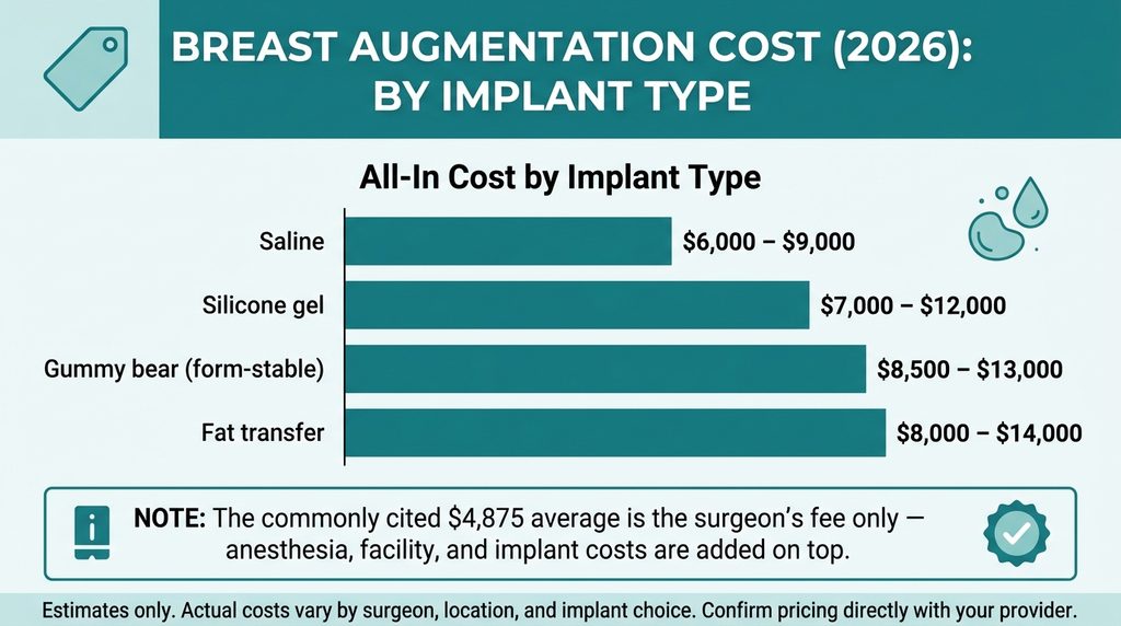 Breast Augmentation Cost in 2026: Saline vs Silicone